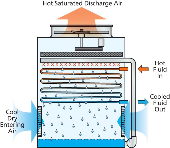 ATWB Closed Circuit Cooler EVAPCO Australia